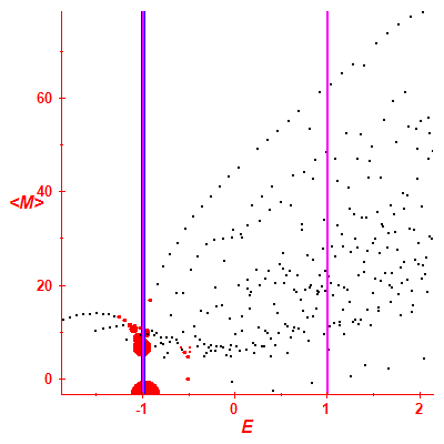 Peres lattice <M>